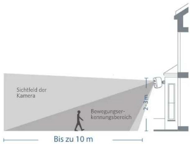 Sichtfeld der Kamera Bewegungser- kennungsbereich 2.3m Bis zu 10 m