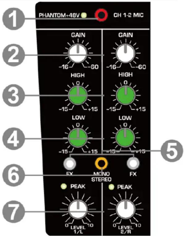 PHANTOM+48V CH 1-2 MIC GAIN -16 -60 HIGH -15 +15 LOW -15 +15 GAIN -16 -60 HIGH -15 +15 LOW -15 +15 STEREO PEAK LEVEL 1/L LEVEL 2/R ① ② ③ ④ ⑤ ⑥ ⑦