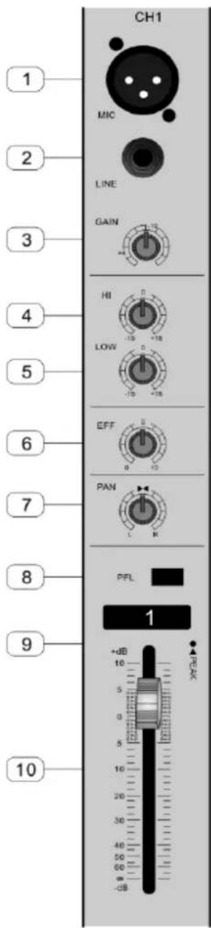 CH1 MIC LINE GAIN HI LOW EFF PAN PFL 1 +dB 10 5 0 5 10 20 30 40 50 60 -GB 10 2 3 4 5 6 7 8 9 10