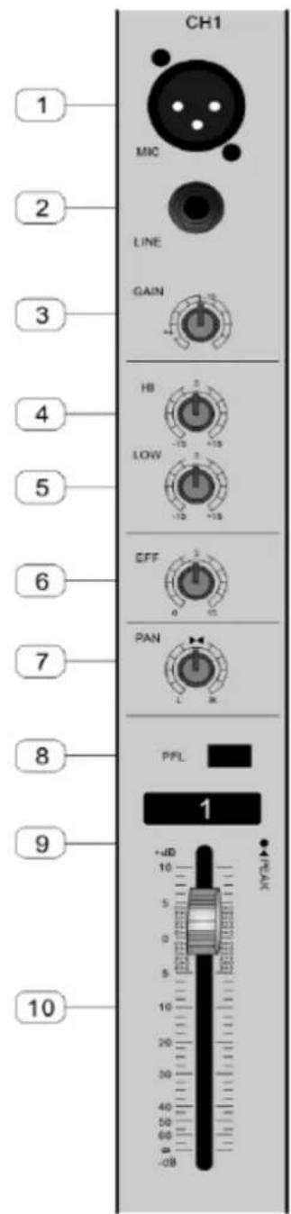 CH1 MIC LINE GAIN 1 2 3 4 5 6 7 8 9 10 HB LOW EFF PAN PFL +dB 10 5 0 5 10 20 30 40 50 60 -0B +PEAK