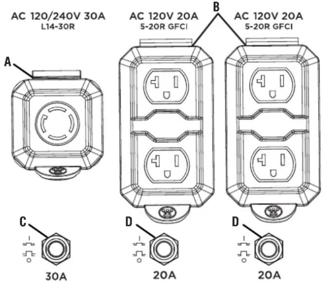 AC 120/240V 30A L14-30R AC 120V 20A 5-20R GFCI B AC 120V 20A 5-20R GFCI C 30A D 20A D 20A