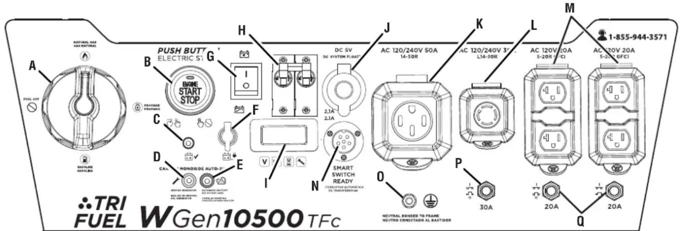 A FUEL OFF B PUSH BUTT ELECTRIC ST G BONE START STOP C PROFRAME PROCEED D CAL MONORIDE AUTO- E I N DC SV DC SYSTEM FLOAT 2.1A 2.1A SMART SWITCH READY CORRUTION AUTOMÉTICO DE TRANSFERENUE J AC 120/240V 50A 14-50R K AC 120/240V 3' L14-30R L AC 120V 20A S-20R 7-9C1 M 1-855-944-3571 AC 120V 20A S-20A 6FC1 O P 30A NEUTRAL BONDED TO FRAME NEUTRO CONECTADO AL BASTIDOR Q TRI FUEL WGen10500 TFc