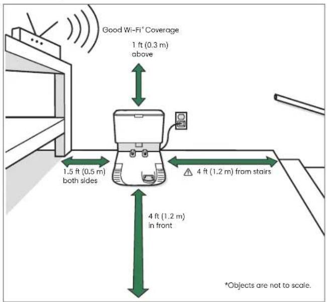 Good Wi-Fi® Coverage 1 ft (0.3 m) above 1.5 ft (0.5 m) both sides 4 ft (1.2 m) from stairs 4 ft (1.2 m) in front *Objects are not to scale.