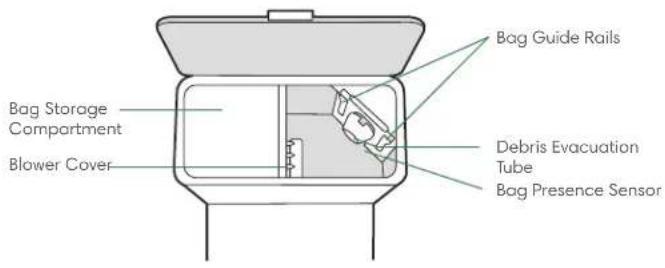 Bag Storage Compartment Blower Cover Bag Guide Rails Debris Evacuation Tube Bag Presence Sensor