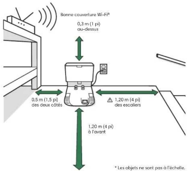 Bonne couverture Wi-Fi® 0,3 m (1 pi) au-dessus 0,5 m (1,5 pi) des deux côtés 1,20 m (4 pi) des escaliers 1,20 m (4 pi) à l'avant * Les objets ne sont pas à l'échelle.