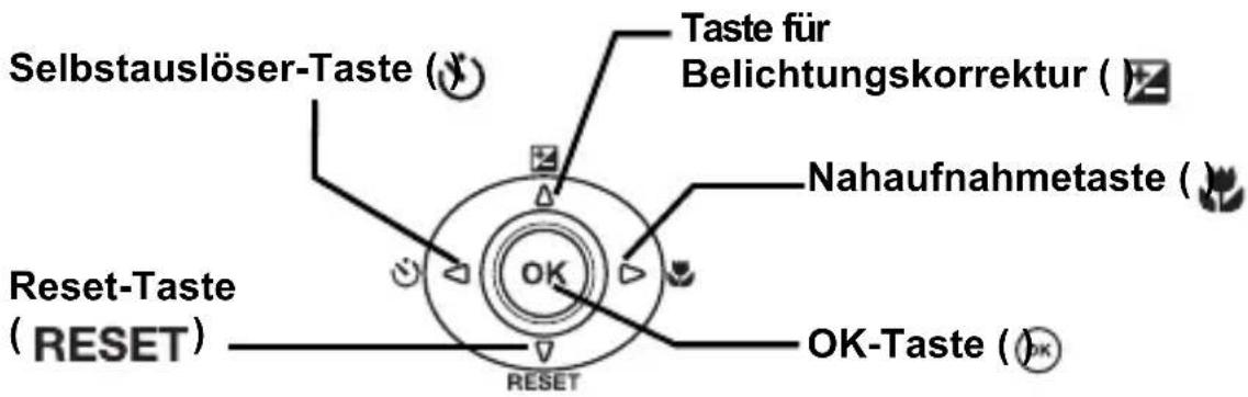 Selbstauslöser-Taste (OK) Reset-Taste (RESET) Taste für Belichtungskorrektur (Z) Nahaufnahmetaste (Z) OK-Taste (OK)