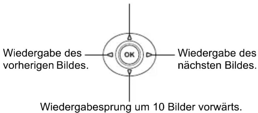 Wiedergabe des vorherigen Bildes. Wiedergabe des nächsten Bildes. Wiedergabesprung um 10 Bilder vorwärts.