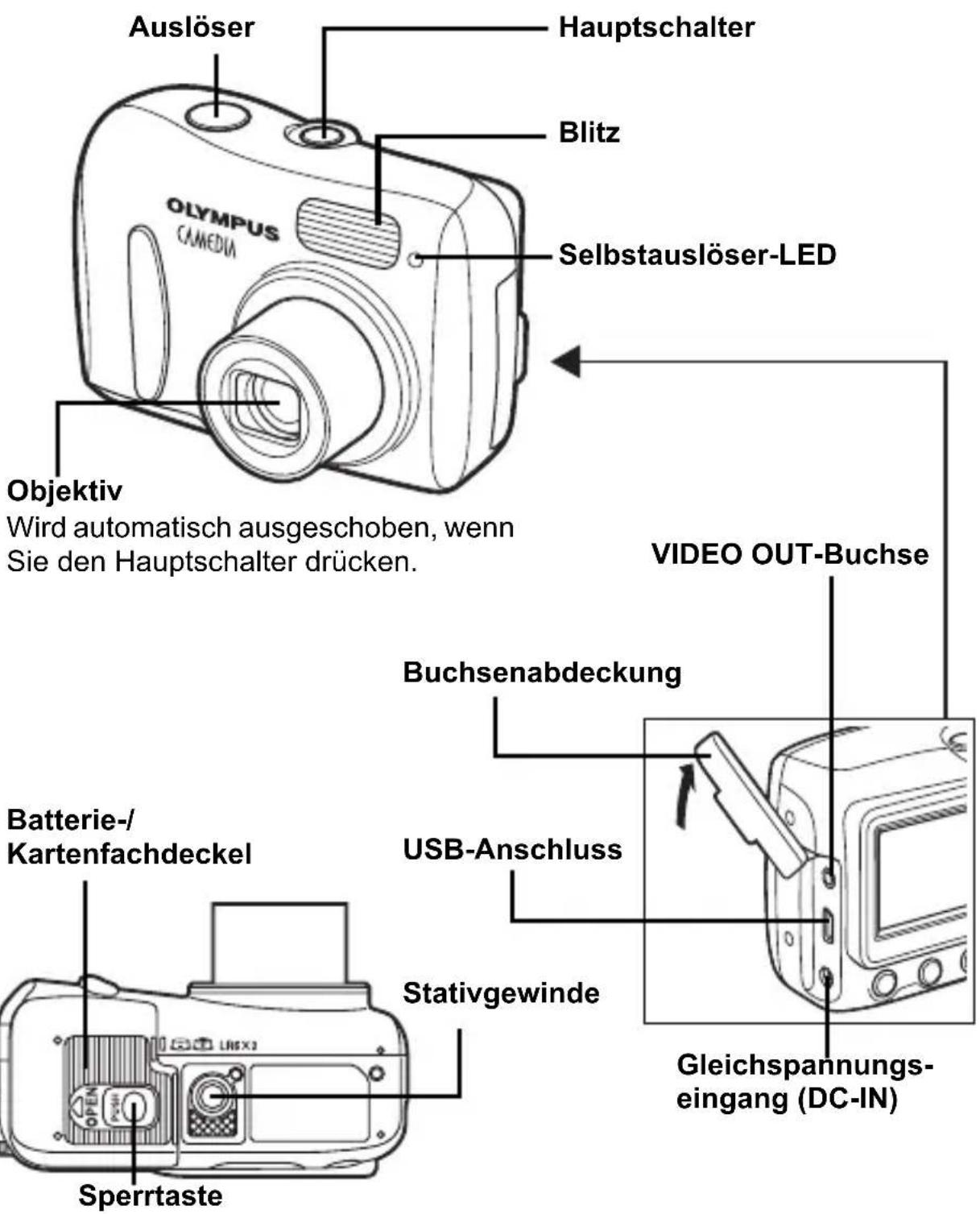 Auslöser Hauptschalter Blitz Selbstauslöser-LED Objektiv Wird automatisch ausgeschoben, wenn Sie den Hauptschalter drücken. VIDEO OUT-Buchse Buchsenabdeckung Batterie-/Kartenfachdeckel USB-Anschluss Stativgewinde Sperrtaste Gleichspannungs- eingang (DC-IN)