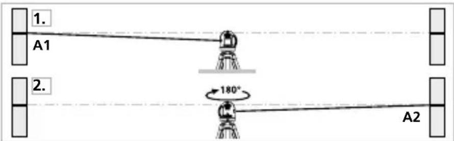 1. A1 2. 180° A2