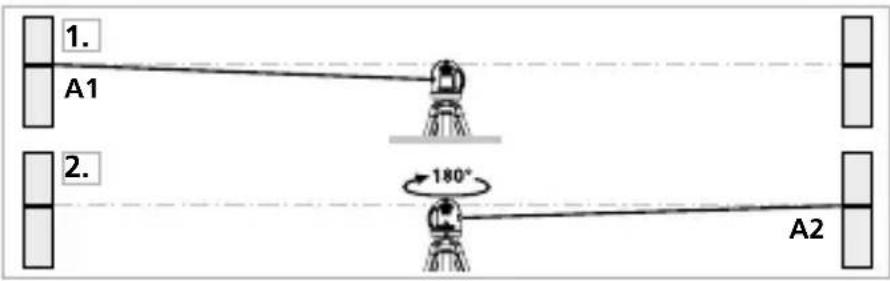 1. A1 2. 180° A2