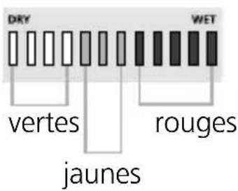 DRY WET vertes raunes rouges