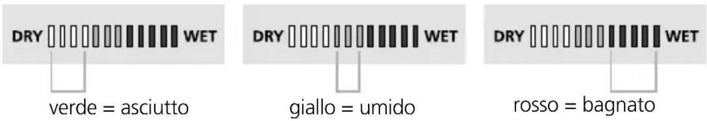 DRY WET verde = asciutto DRY WET giallo = umido DRY WET rosso = bagnato