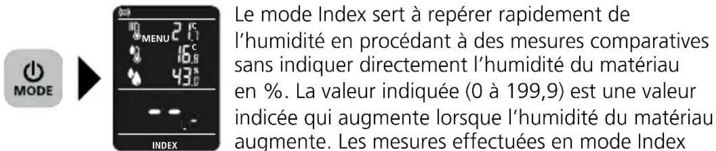 MODE 21°C MENU 16.8 43.0 INDEX Le mode Index sert à repérer rapidement de l'humidité en procédant à des mesures comparatives sans indiquer directement l'humidité du matériau en %. La valeur indiquée (0 à 199,9) est une valeur indicée qui augmente lorsque l'humidité du matériau augmente. Les mesures effectuées en mode Index