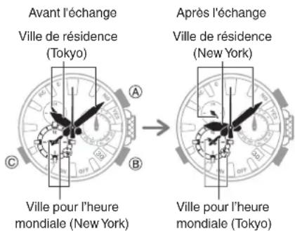 CASIO GShock GW5625 - Permutation de l'heure mondiale et de l'heure locale - 1