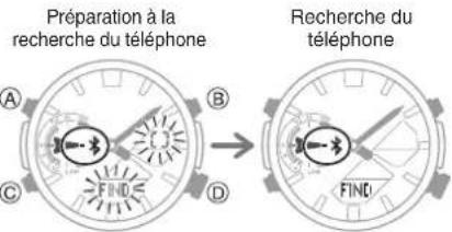 Préparation à la recherche du téléphone A B C D Recherche du téléphone FINO