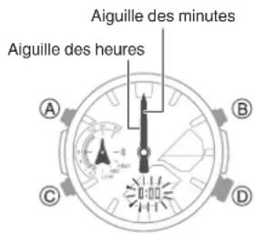 Aiguille des minutes Aiguille des heures A B C D