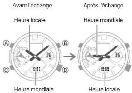 Avant l'échange Heure locale A 36 B C 4:00 D Heure mondiale Après l'échange Heure mondiale 36 Heure locale