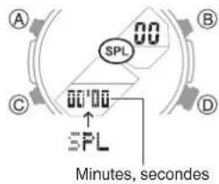 A B C D 00 SPL 00'00 SPL Minutes, seconds
