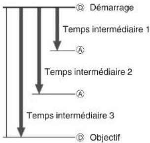 Démarrage Temps intermédiaire 1 A Temps intermédiaire 2 A Temps intermédiaire 3 Objectif