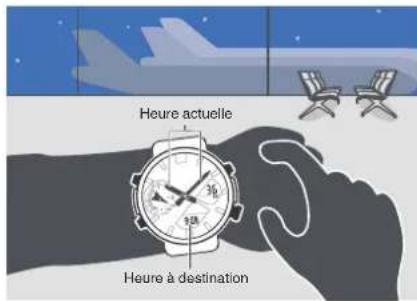 Heure actuelle Heure à destination
