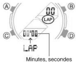 A B C D 00 LAP 00'00' LAP Minutes, seconds