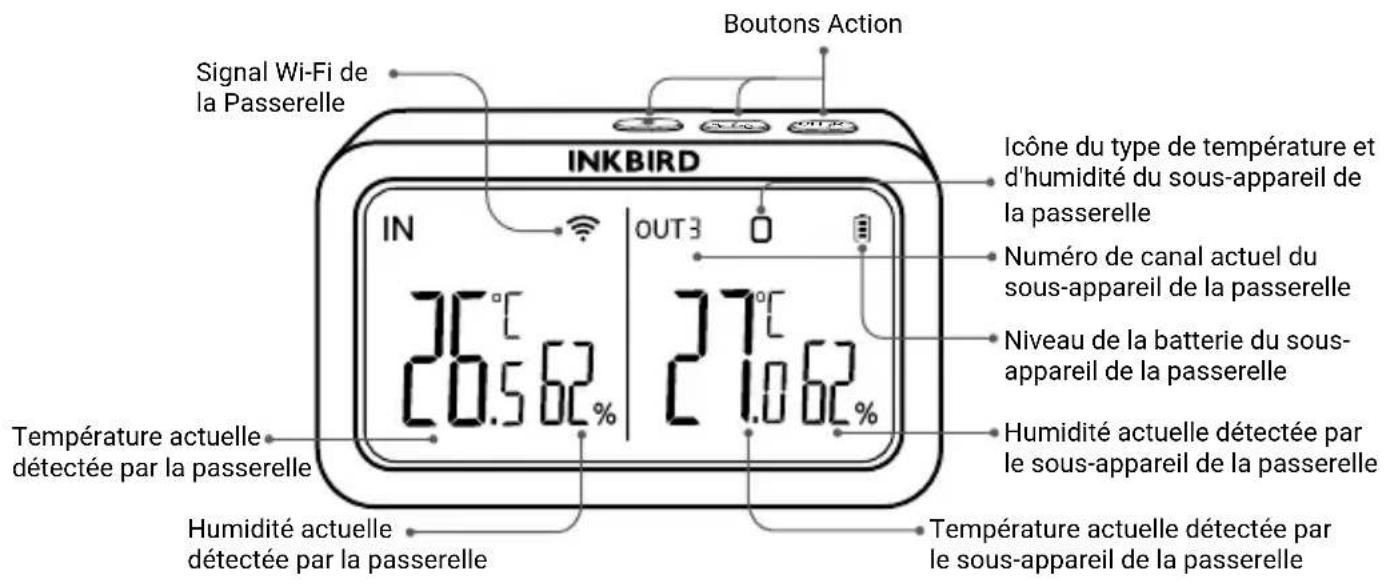 Signal Wi-Fi de la Passerelle INKBIRD OUT3 Boutons Action Incône du type de température et d'humidité du sous-appareil de la passerelle Numéro de canal actuel du sous-appareil de la passerelle Niveau de la batterie du sous-appareil de la passerelle Humidité actuelle détectée par le sous-appareil de la passerelle Température actuelle détectée par la passerelle Humidité actuelle détectée par la passerelle Température actuelle détectée par le sous-appareil de la passerelle