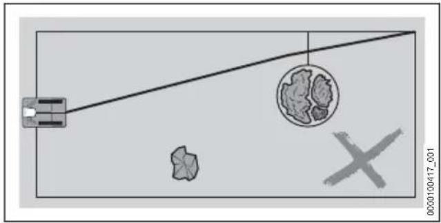 STIHL iMow 6.0 EVO - Planning guide wire and routing connection point in the perimeter wire - 3