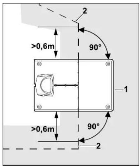 2 >0,6m 90° 1 >0,6m 90° 2