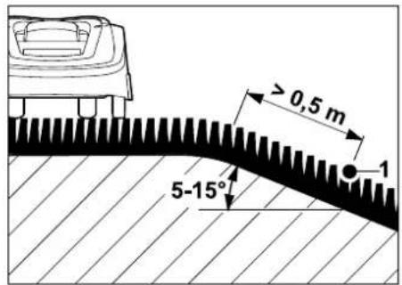 ≥ 0,5 m 5-15° 1