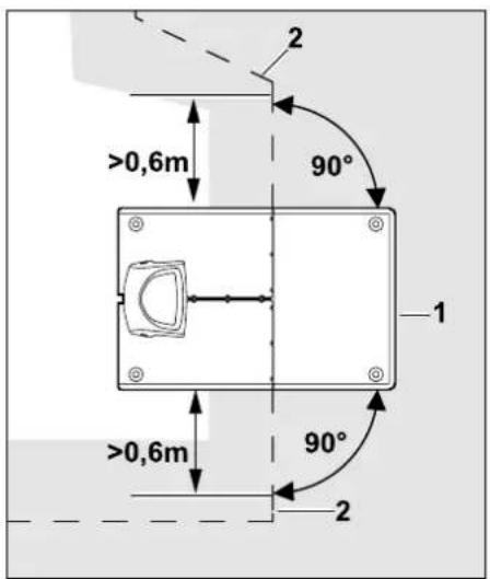 2 >0,6m 90° 1 >0,6m 90° 2