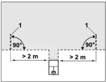 1 90° >2 m 1 90° >2 m