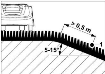 > 0,5 m 5-15° 1