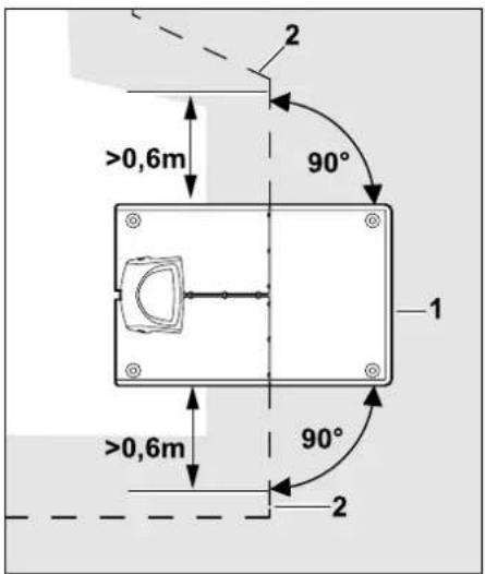 2 >0,6m 90° 1 >0,6m 90° 2