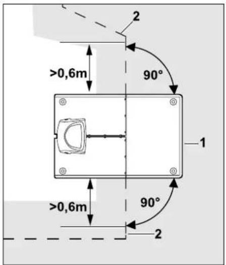 2 >0,6m 90° 1 >0,6m 90° 2