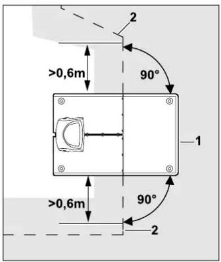 2 >0,6m 90° 1 >0,6m 90° 2