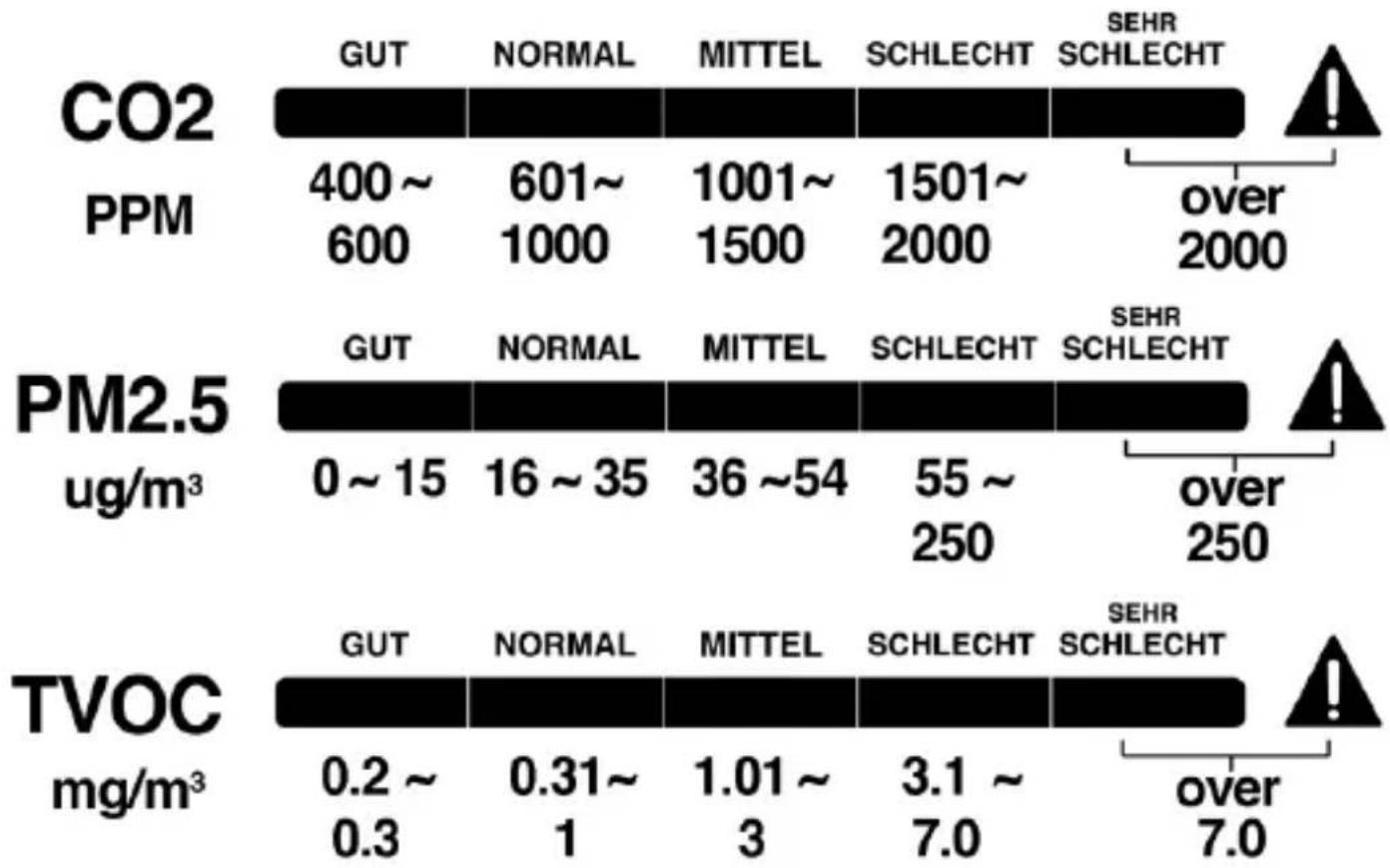 TECHNOLINE WL 1035 - Gráficos indicativos de barras coloreadas Nivel de concentración de PM 2.5/ CO₂/ TVOC en el aire - 1