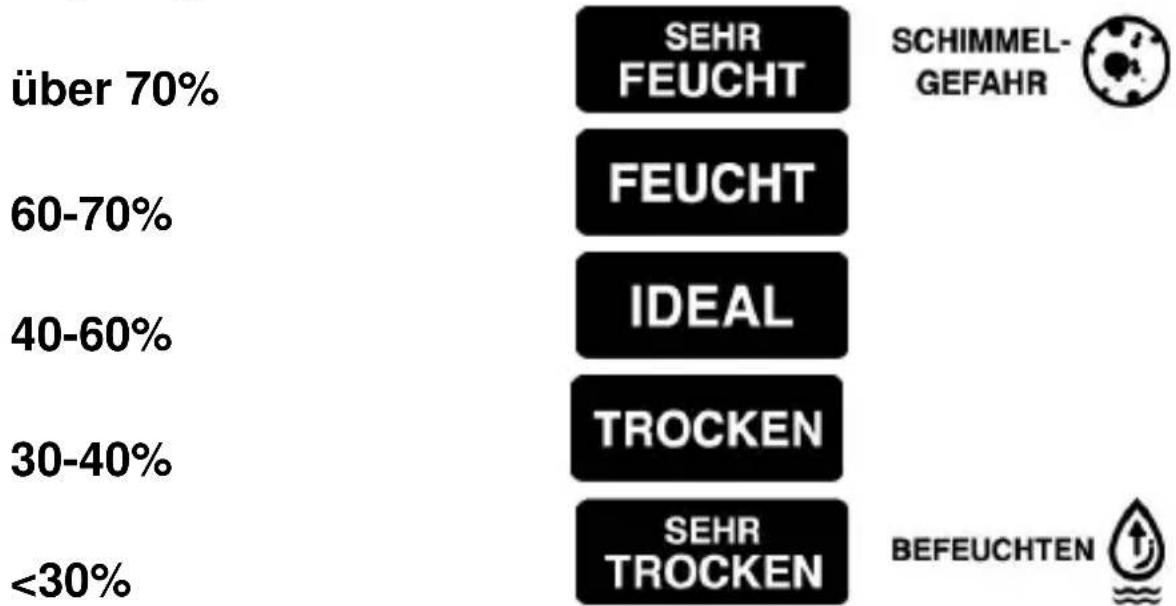 TECHNOLINE WL 1035 - Das Niveau der Luftfeuchtigkeitskonzentration - 1