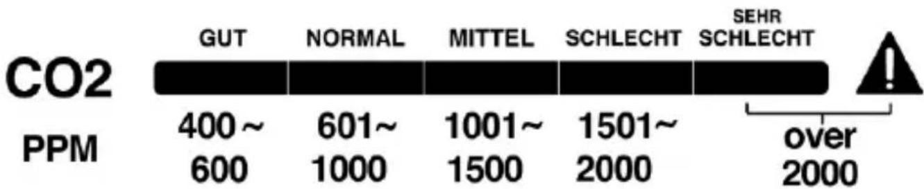 TECHNOLINE WL 1035 - Graphiques d'indication à barres colorées Niveaux de concentration de PM 2,5/CO₂/COVT dans l'air - 1