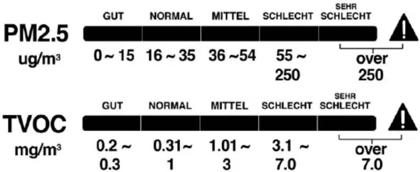 TECHNOLINE WL 1035 - PM 2,5-, CO₂- und TVOC-Konzentration in der Luft - 2