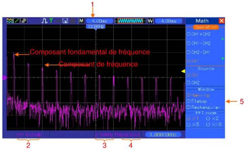 VOLTCRAFT DSO1102D - Affichage du spectre FFT - 1