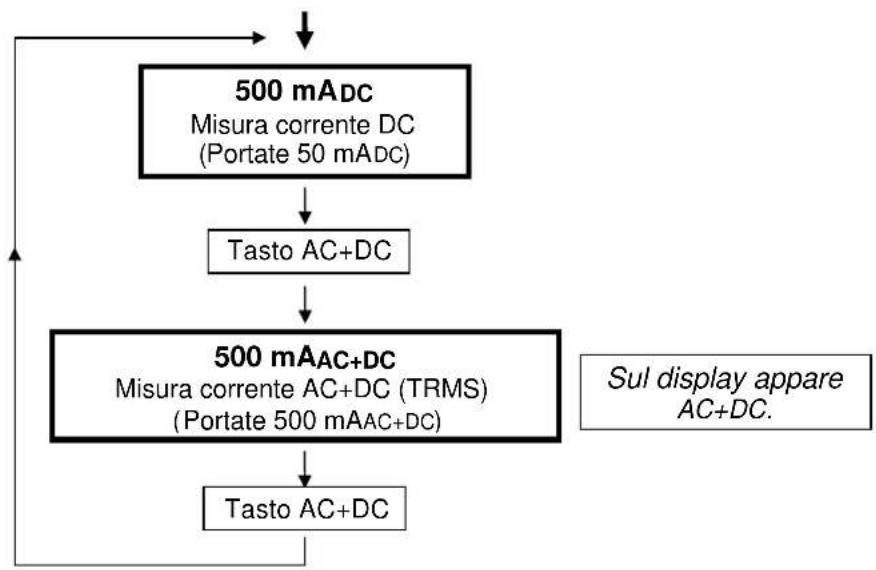 METRIX MX 26 - Posizioni 500 mA DC / 500 mAAC+DC - 1