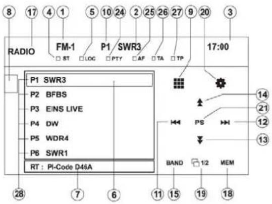 8 17 4 1 5 10 24 2 25 26 27 9 20 3 RADIO FM-1 P1 SWR3 17:00 □ ST □ LOC □ PTY □ AF □ TA □ TP P1 SWR3 P2 BFBS P3 EINS LIVE P4 DW P5 WDR4 P6 SWR1 RT : PI-Code D46A BAND 1/2 MEM 14 21 12 13 28 7 6 11 15 19 18