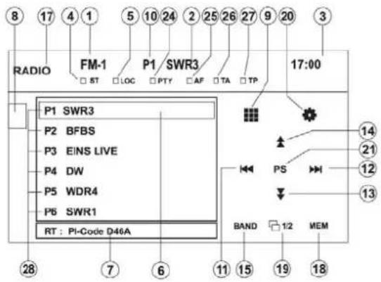 8 17 4 1 5 10 24 2 25 26 27 9 20 3 RADIO FM-1 P1/SWR3 17:00 □ ST □ LOC □ PTY □ AF □ TA □ TP P1 SWR3 P2 BFBS P3 EINS LIVE P4 DW P5 WDR4 P6 SWR1 RT : PI-Code D46A BAND 1/2 MEM 14 21 12 13 28 7 6 11 15 19 18