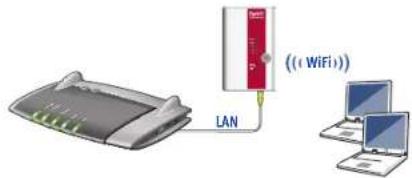 AVM FRITZ!WLAN Repeater 450E - LAN-brug - 1