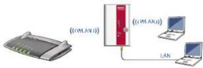 AVM FRITZ!WLAN Repeater 450E - Betriebsarten - 1
