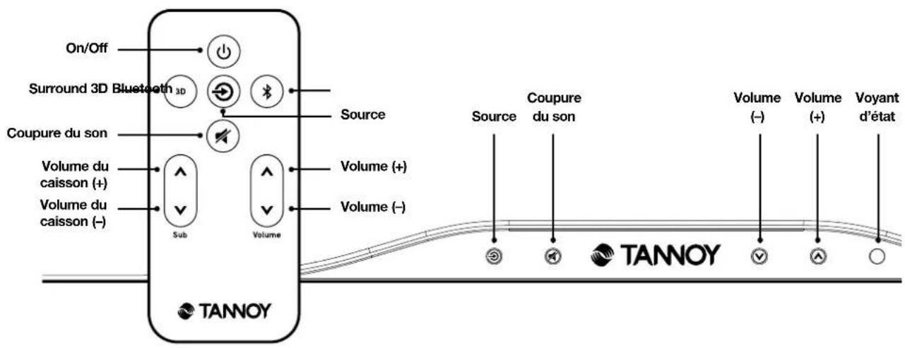 On/Off Surround 3D Bluetooth 3D Coupure du son Volume du caisson (+) Volume du caisson (−) Sub Volume Source Volume (+) Volume (−) TANNOY Source Coupure du son Volume (−) Volume (+) Voyant d'état