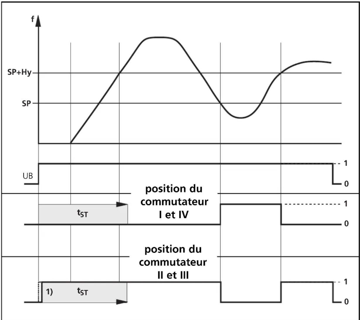 IFM DA0001 - 4. Temporisation de démarrage - 1