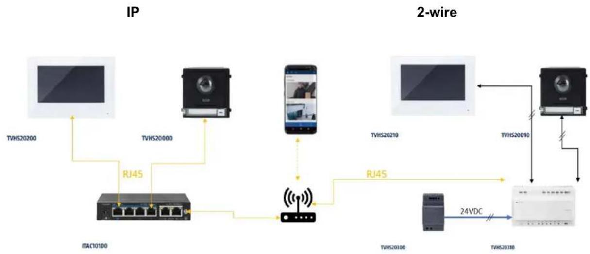 ABUS TVHS20300 - System overview - 1