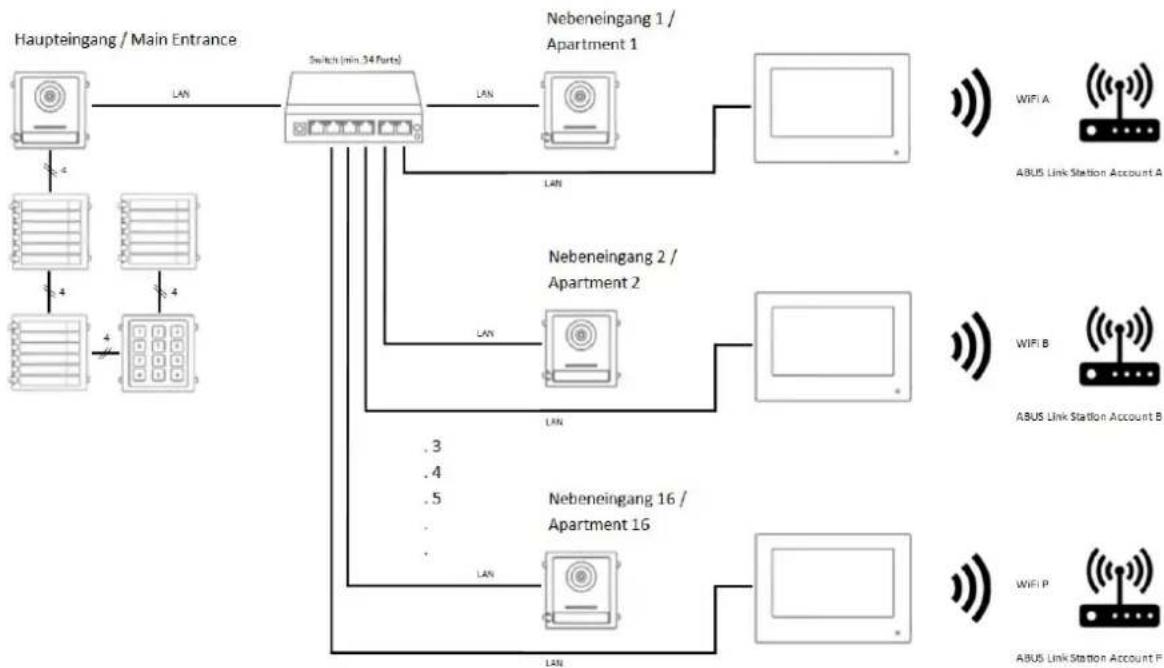 ABUS TVHS20300 - Exemple d'application "Acces WiFi individuel" - 1