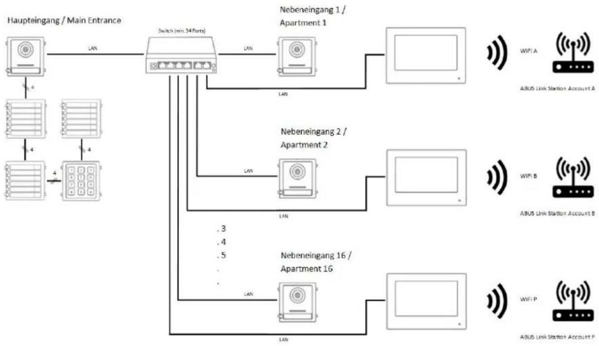 ABUS TVHS20040 - Application example "Individual WiFi access" - 1